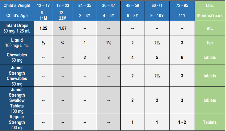 Advil/Motrin (Ibuprofen) Dosing Chart