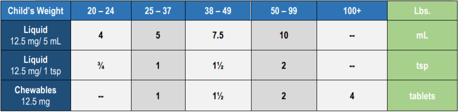 Benadryl (Diphenhydramine) Dosing Chart