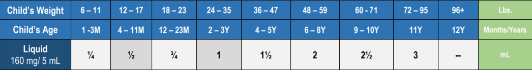 Tylenol (Acetaminophen) Dosing Chart